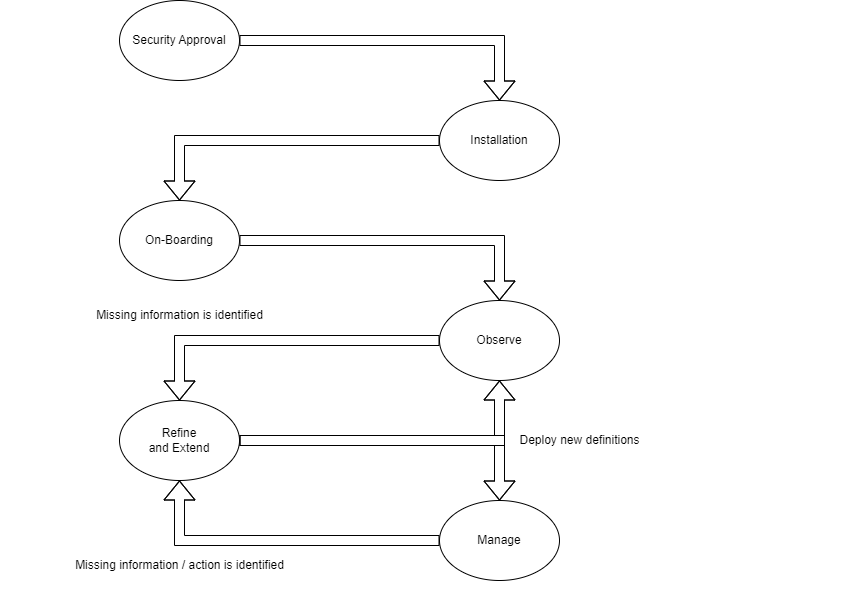 The Governor lifecycle