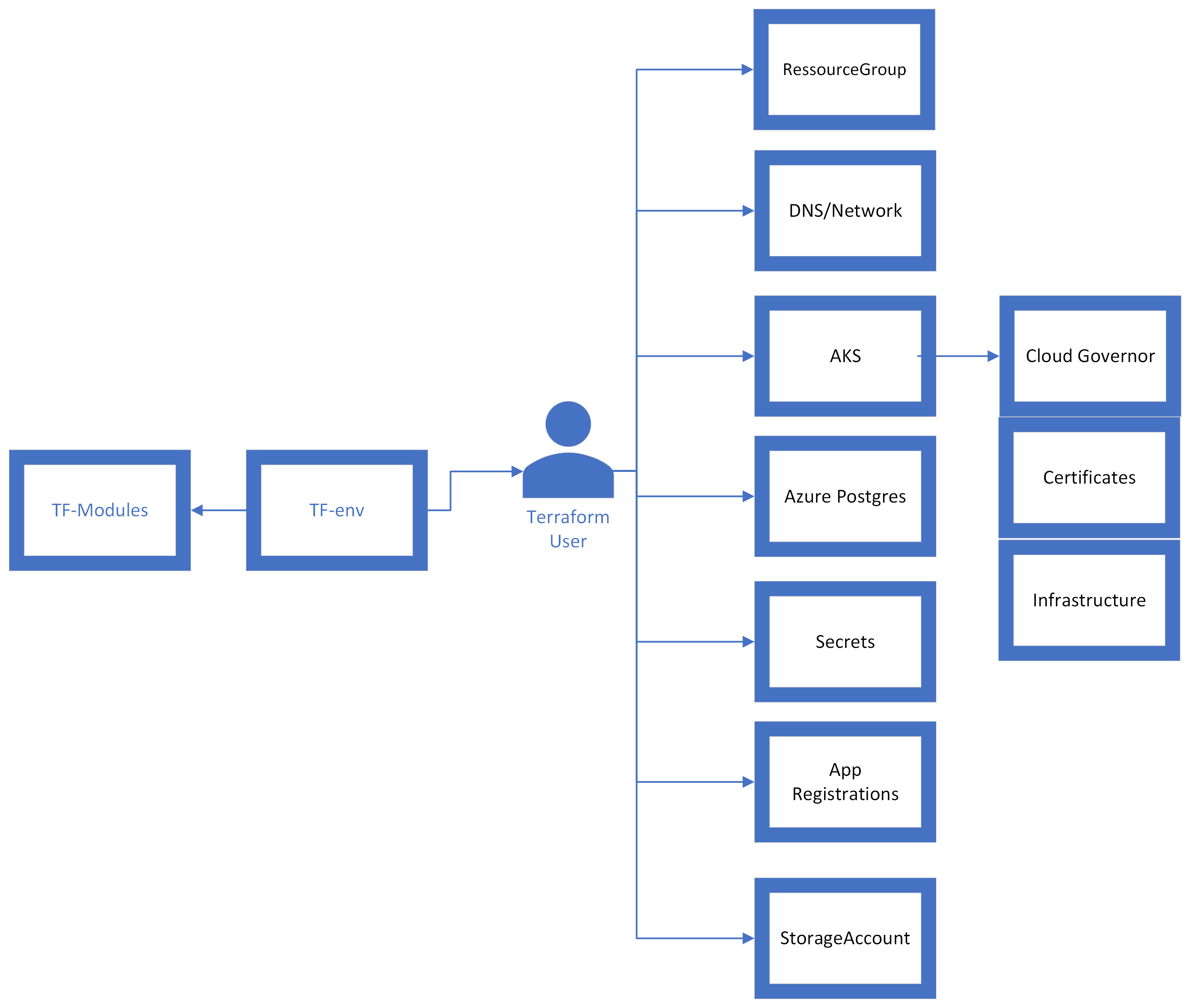 TF deployment Governor
